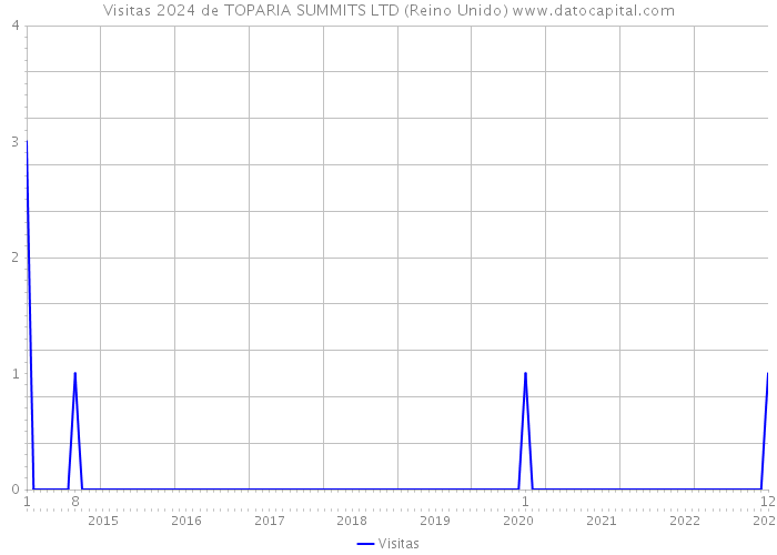 Visitas 2024 de TOPARIA SUMMITS LTD (Reino Unido) 