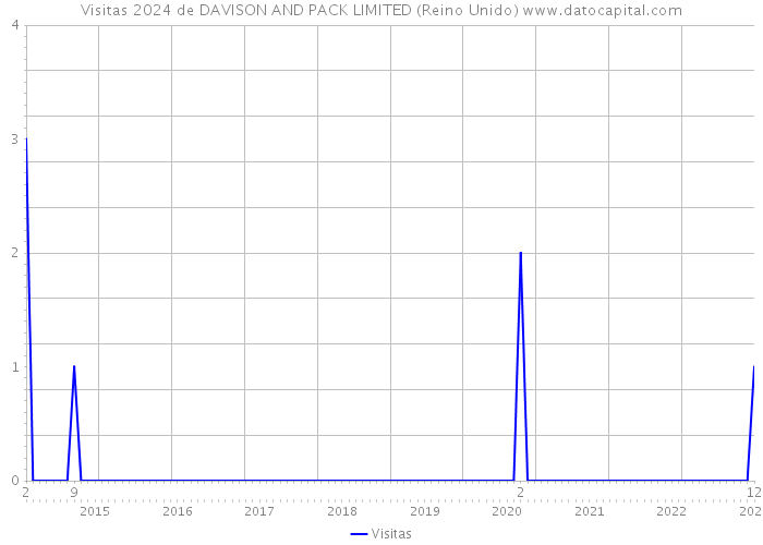 Visitas 2024 de DAVISON AND PACK LIMITED (Reino Unido) 