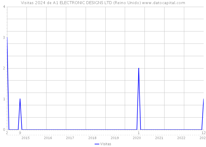 Visitas 2024 de A1 ELECTRONIC DESIGNS LTD (Reino Unido) 