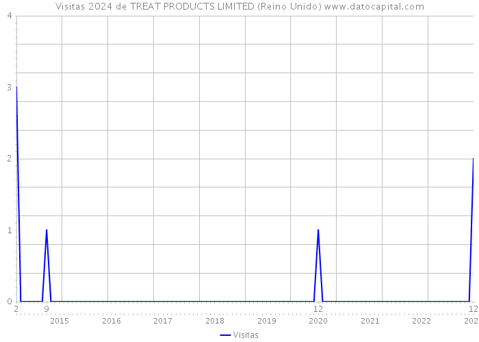 Visitas 2024 de TREAT PRODUCTS LIMITED (Reino Unido) 