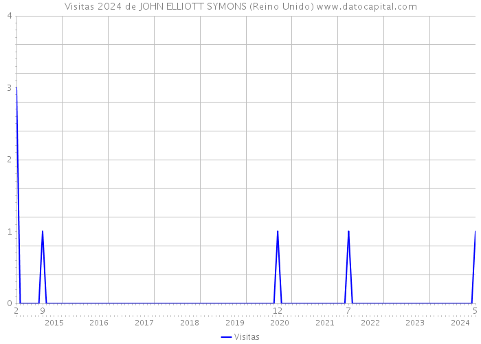 Visitas 2024 de JOHN ELLIOTT SYMONS (Reino Unido) 