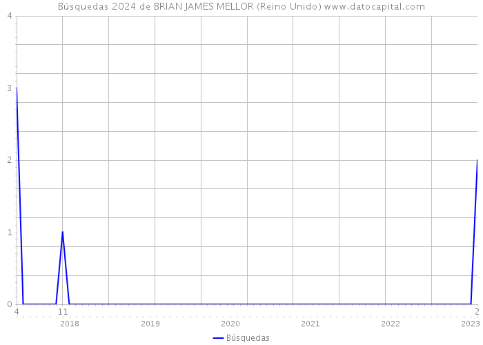 Búsquedas 2024 de BRIAN JAMES MELLOR (Reino Unido) 