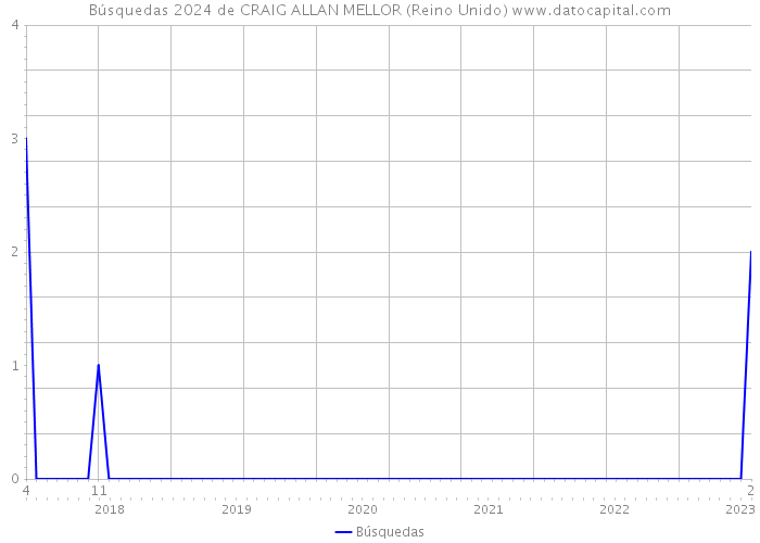 Búsquedas 2024 de CRAIG ALLAN MELLOR (Reino Unido) 
