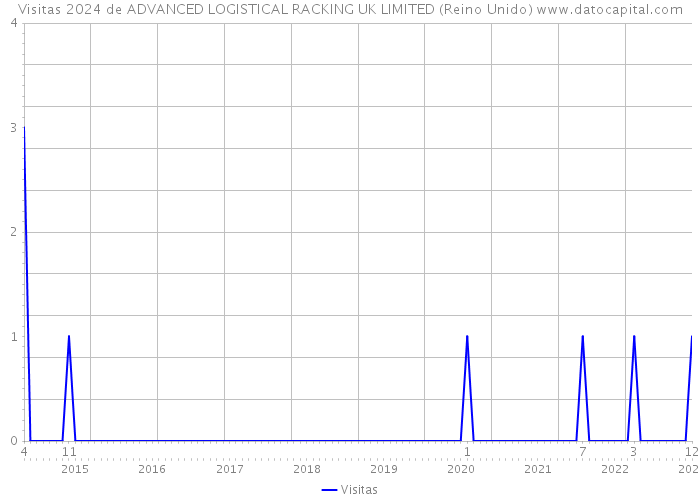 Visitas 2024 de ADVANCED LOGISTICAL RACKING UK LIMITED (Reino Unido) 