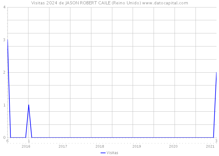 Visitas 2024 de JASON ROBERT CAILE (Reino Unido) 