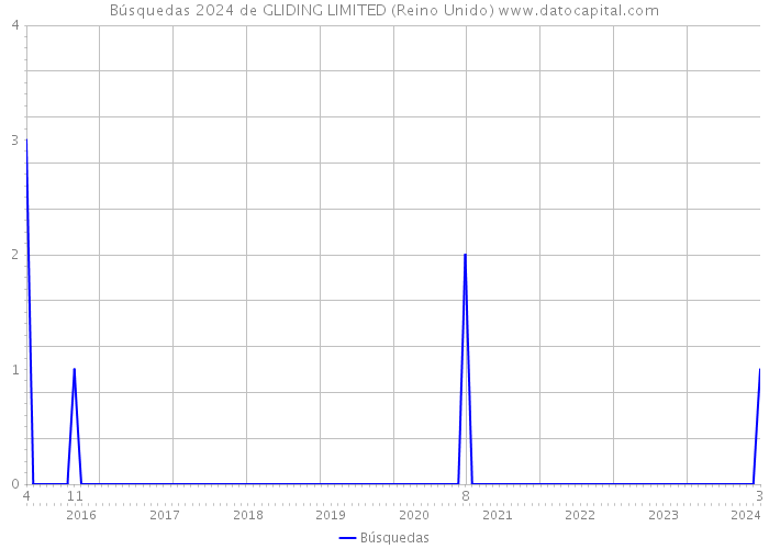 Búsquedas 2024 de GLIDING LIMITED (Reino Unido) 