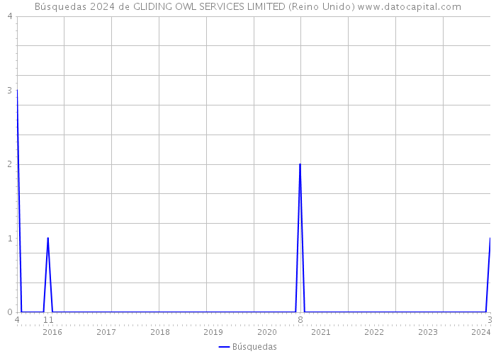 Búsquedas 2024 de GLIDING OWL SERVICES LIMITED (Reino Unido) 