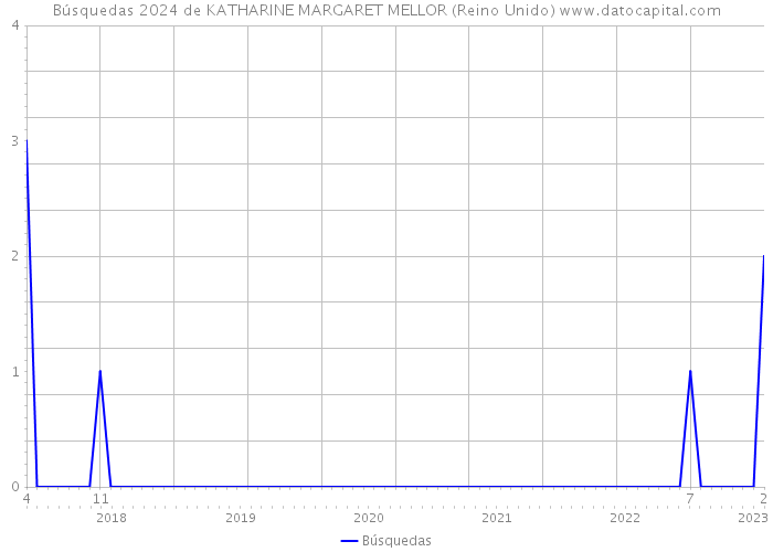 Búsquedas 2024 de KATHARINE MARGARET MELLOR (Reino Unido) 