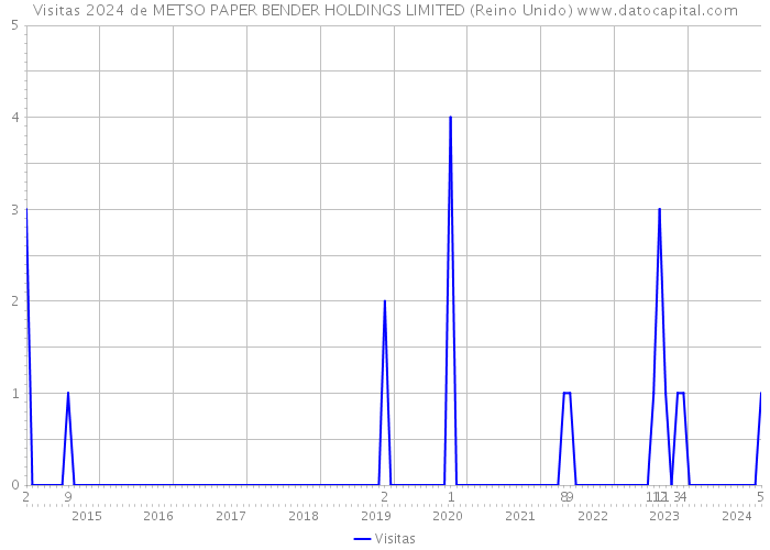Visitas 2024 de METSO PAPER BENDER HOLDINGS LIMITED (Reino Unido) 