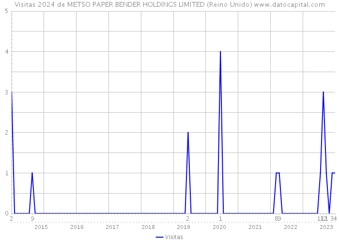 Visitas 2024 de METSO PAPER BENDER HOLDINGS LIMITED (Reino Unido) 