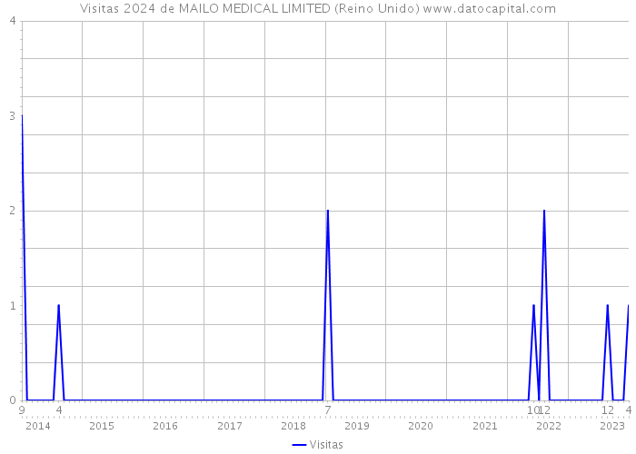 Visitas 2024 de MAILO MEDICAL LIMITED (Reino Unido) 