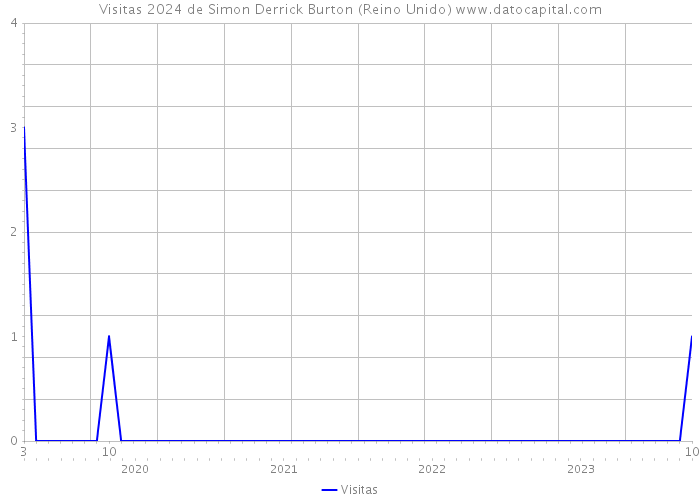 Visitas 2024 de Simon Derrick Burton (Reino Unido) 