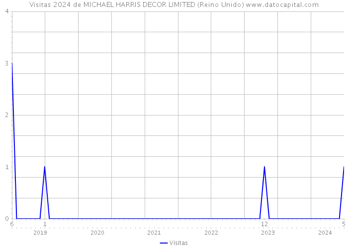 Visitas 2024 de MICHAEL HARRIS DECOR LIMITED (Reino Unido) 