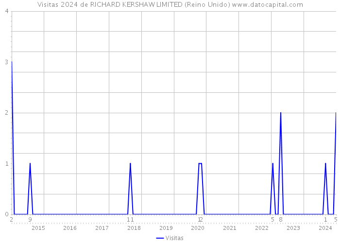 Visitas 2024 de RICHARD KERSHAW LIMITED (Reino Unido) 