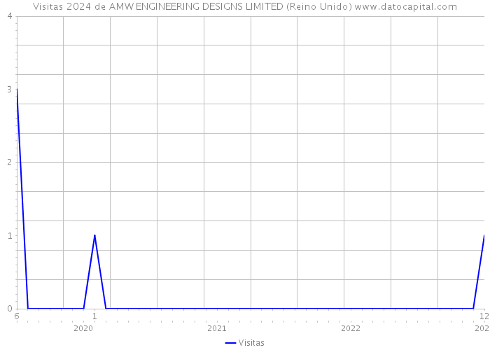 Visitas 2024 de AMW ENGINEERING DESIGNS LIMITED (Reino Unido) 