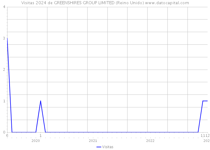 Visitas 2024 de GREENSHIRES GROUP LIMITED (Reino Unido) 