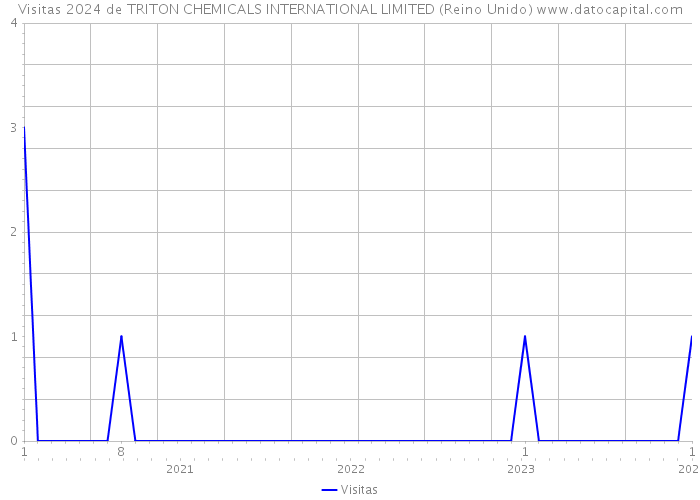 Visitas 2024 de TRITON CHEMICALS INTERNATIONAL LIMITED (Reino Unido) 