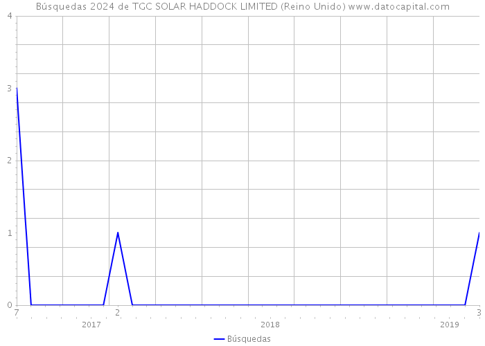 Búsquedas 2024 de TGC SOLAR HADDOCK LIMITED (Reino Unido) 