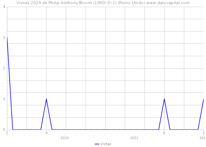 Visitas 2024 de Philip Anthony Bloom (1960-3-1) (Reino Unido) 