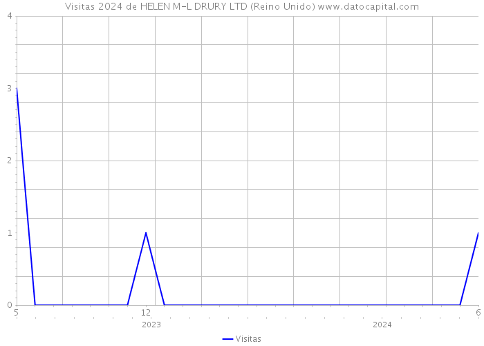 Visitas 2024 de HELEN M-L DRURY LTD (Reino Unido) 