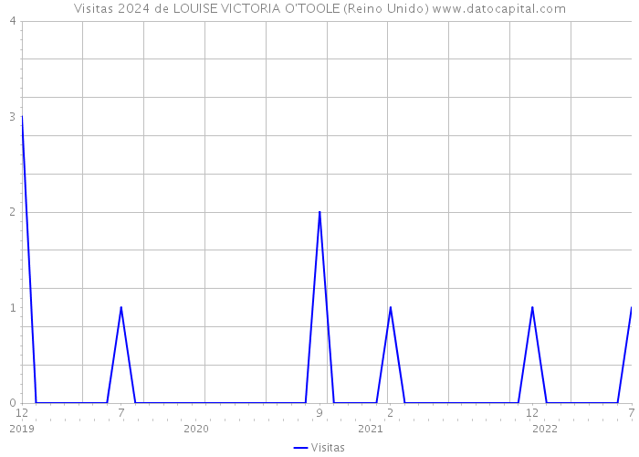 Visitas 2024 de LOUISE VICTORIA O'TOOLE (Reino Unido) 