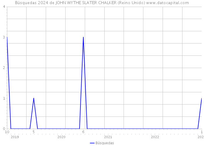 Búsquedas 2024 de JOHN WYTHE SLATER CHALKER (Reino Unido) 