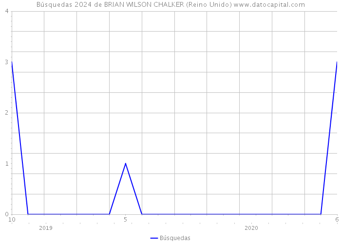 Búsquedas 2024 de BRIAN WILSON CHALKER (Reino Unido) 