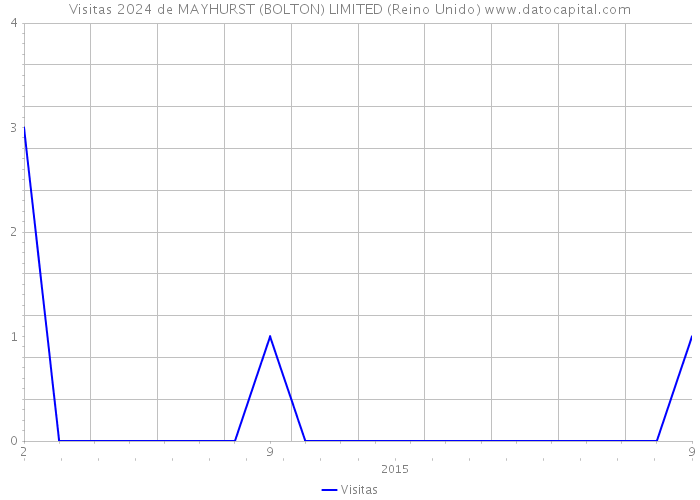 Visitas 2024 de MAYHURST (BOLTON) LIMITED (Reino Unido) 