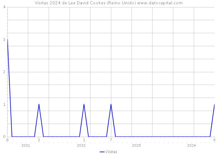 Visitas 2024 de Lee David Cookes (Reino Unido) 