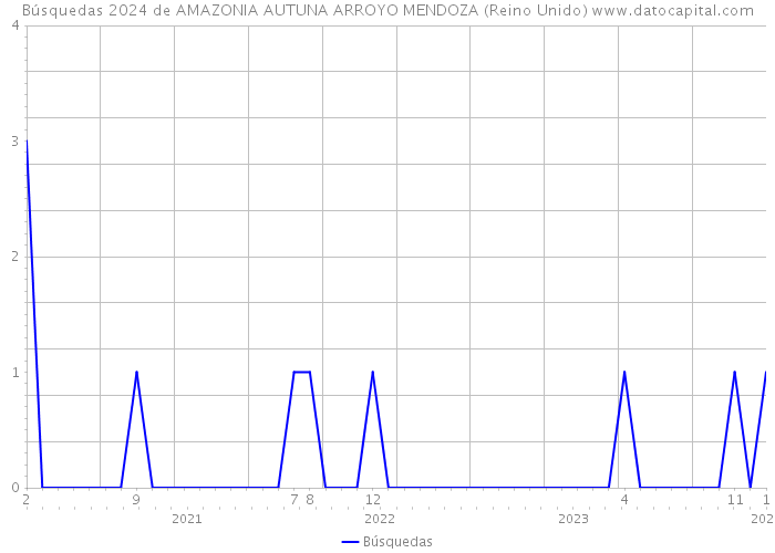 Búsquedas 2024 de AMAZONIA AUTUNA ARROYO MENDOZA (Reino Unido) 