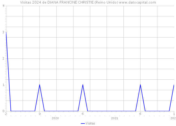 Visitas 2024 de DIANA FRANCINE CHRISTIE (Reino Unido) 