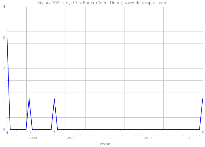 Visitas 2024 de Jeffrey Butler (Reino Unido) 