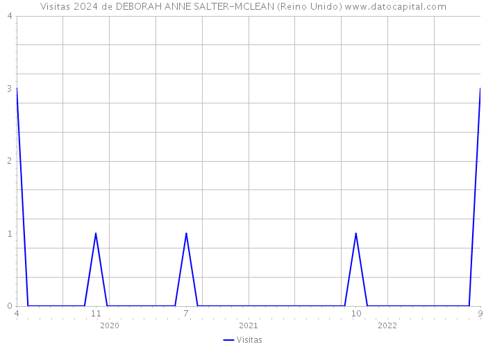 Visitas 2024 de DEBORAH ANNE SALTER-MCLEAN (Reino Unido) 