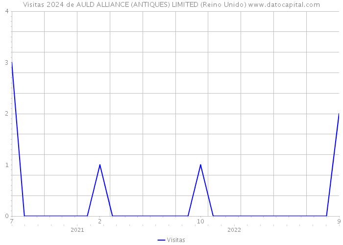 Visitas 2024 de AULD ALLIANCE (ANTIQUES) LIMITED (Reino Unido) 