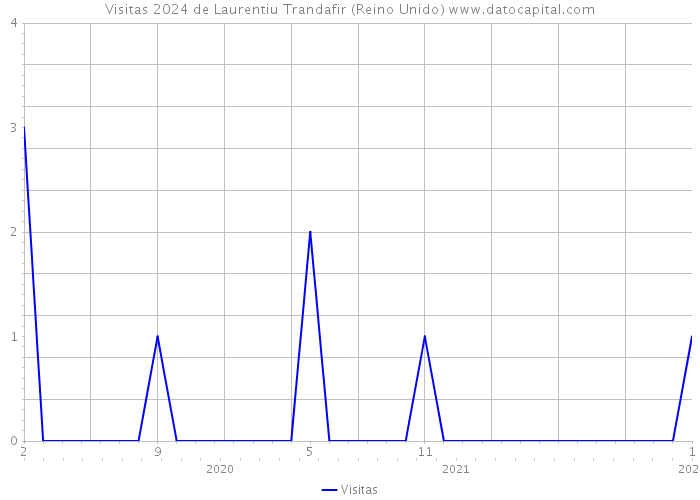 Visitas 2024 de Laurentiu Trandafir (Reino Unido) 