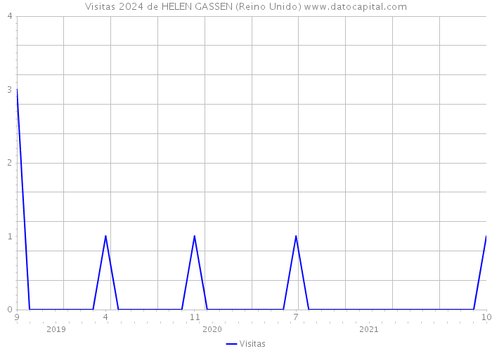 Visitas 2024 de HELEN GASSEN (Reino Unido) 