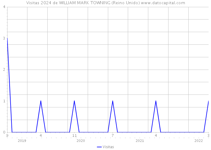 Visitas 2024 de WILLIAM MARK TOWNING (Reino Unido) 