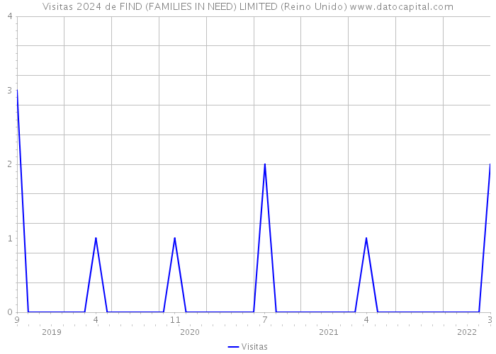 Visitas 2024 de FIND (FAMILIES IN NEED) LIMITED (Reino Unido) 