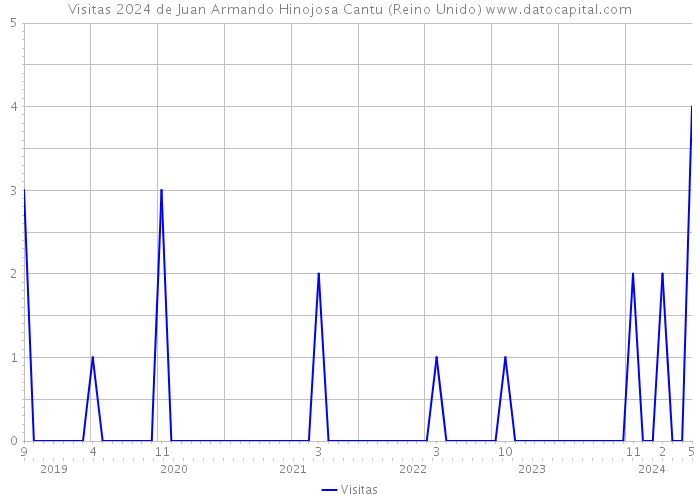 Visitas 2024 de Juan Armando Hinojosa Cantu (Reino Unido) 