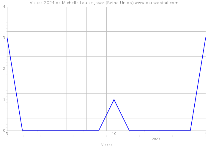 Visitas 2024 de Michelle Louise Joyce (Reino Unido) 