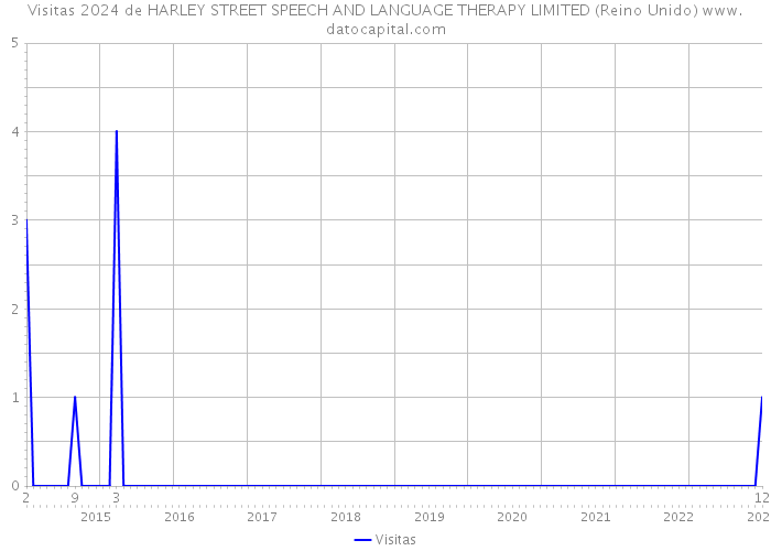 Visitas 2024 de HARLEY STREET SPEECH AND LANGUAGE THERAPY LIMITED (Reino Unido) 