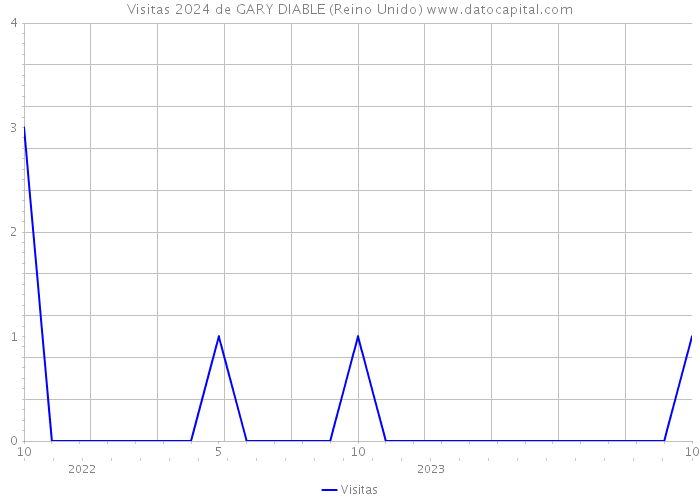 Visitas 2024 de GARY DIABLE (Reino Unido) 