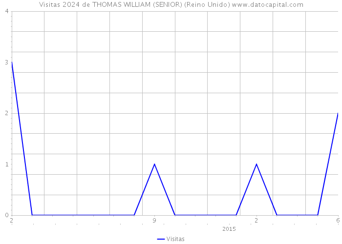 Visitas 2024 de THOMAS WILLIAM (SENIOR) (Reino Unido) 