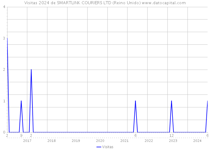 Visitas 2024 de SMARTLINK COURIERS LTD (Reino Unido) 