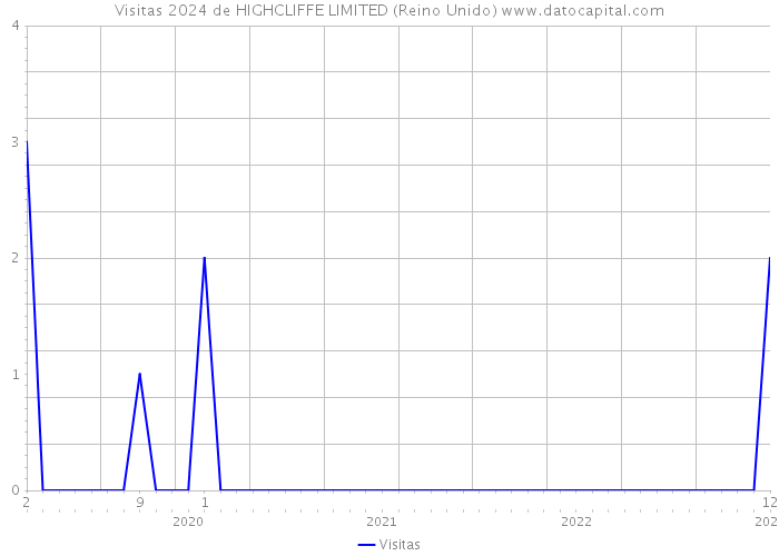 Visitas 2024 de HIGHCLIFFE LIMITED (Reino Unido) 