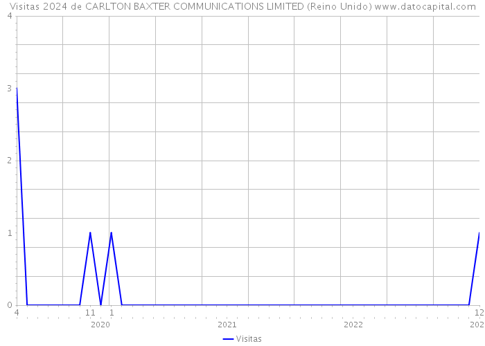 Visitas 2024 de CARLTON BAXTER COMMUNICATIONS LIMITED (Reino Unido) 