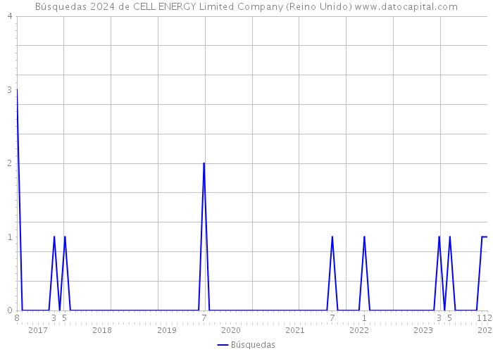 Búsquedas 2024 de CELL ENERGY Limited Company (Reino Unido) 