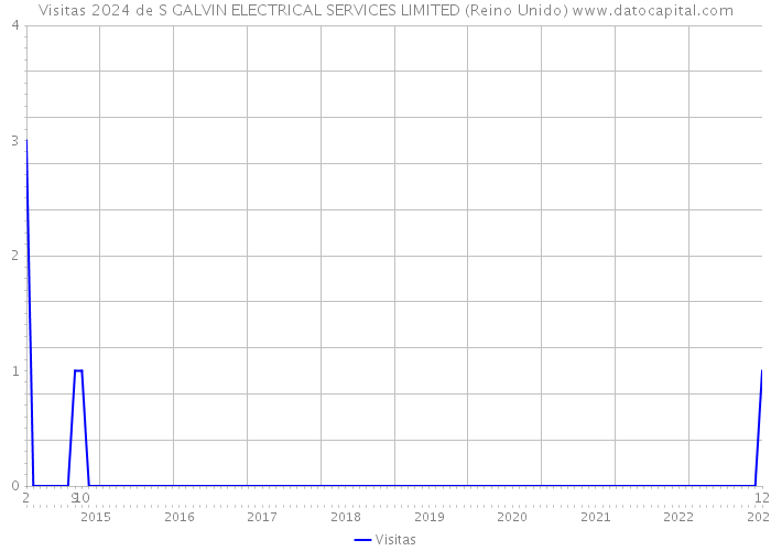 Visitas 2024 de S GALVIN ELECTRICAL SERVICES LIMITED (Reino Unido) 