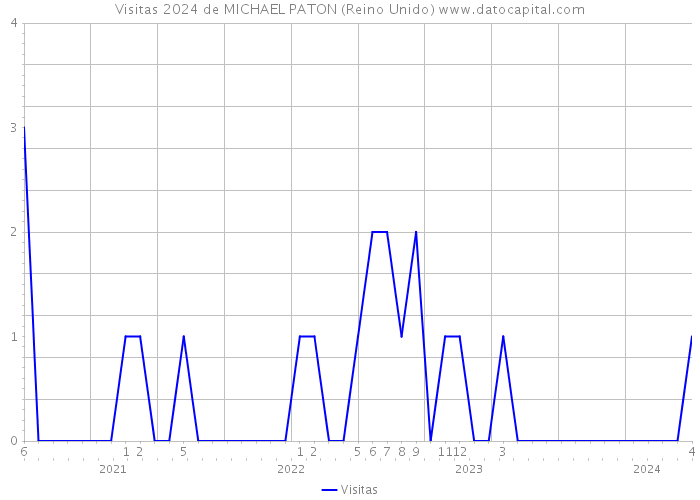 Visitas 2024 de MICHAEL PATON (Reino Unido) 