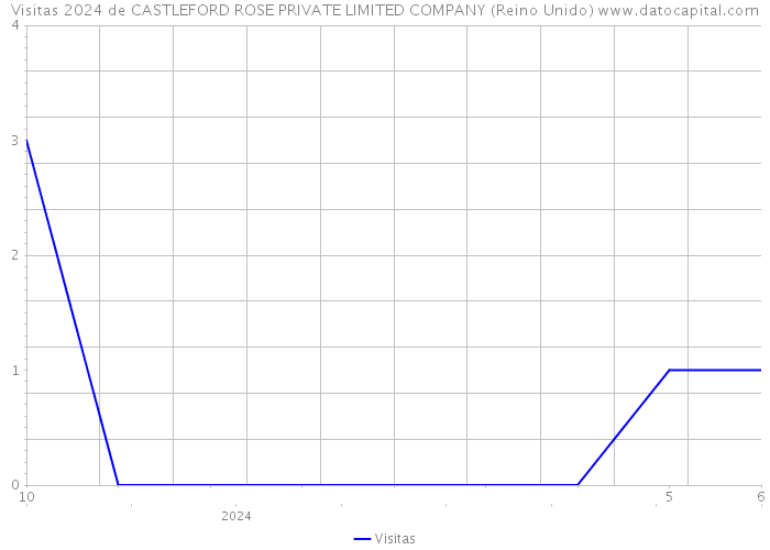 Visitas 2024 de CASTLEFORD ROSE PRIVATE LIMITED COMPANY (Reino Unido) 